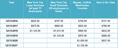 Complying with the 2017 New York State Minimum Wage and Exempt… | THSH